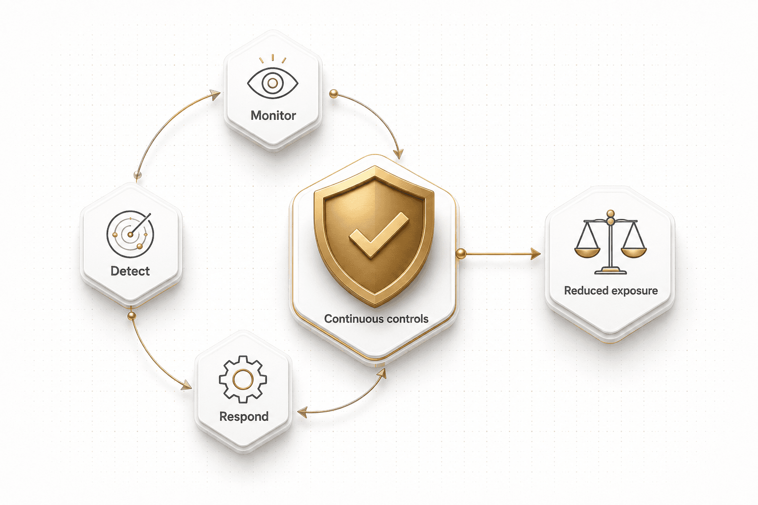 Regulatory exposure reduced. Monitoring, detection and response connect to continuous controls that help reduce regulatory exposure.