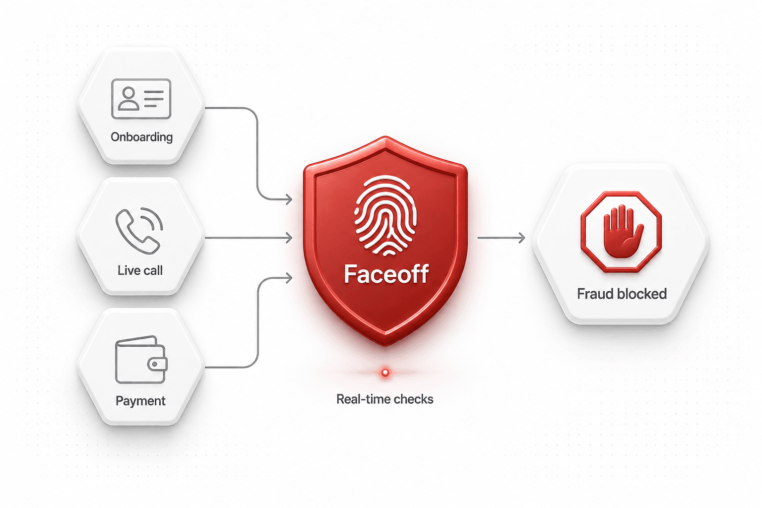 Fraud stopped before it completes. Onboarding, live call and payment checks flow through Faceoff to block fraud in real time.