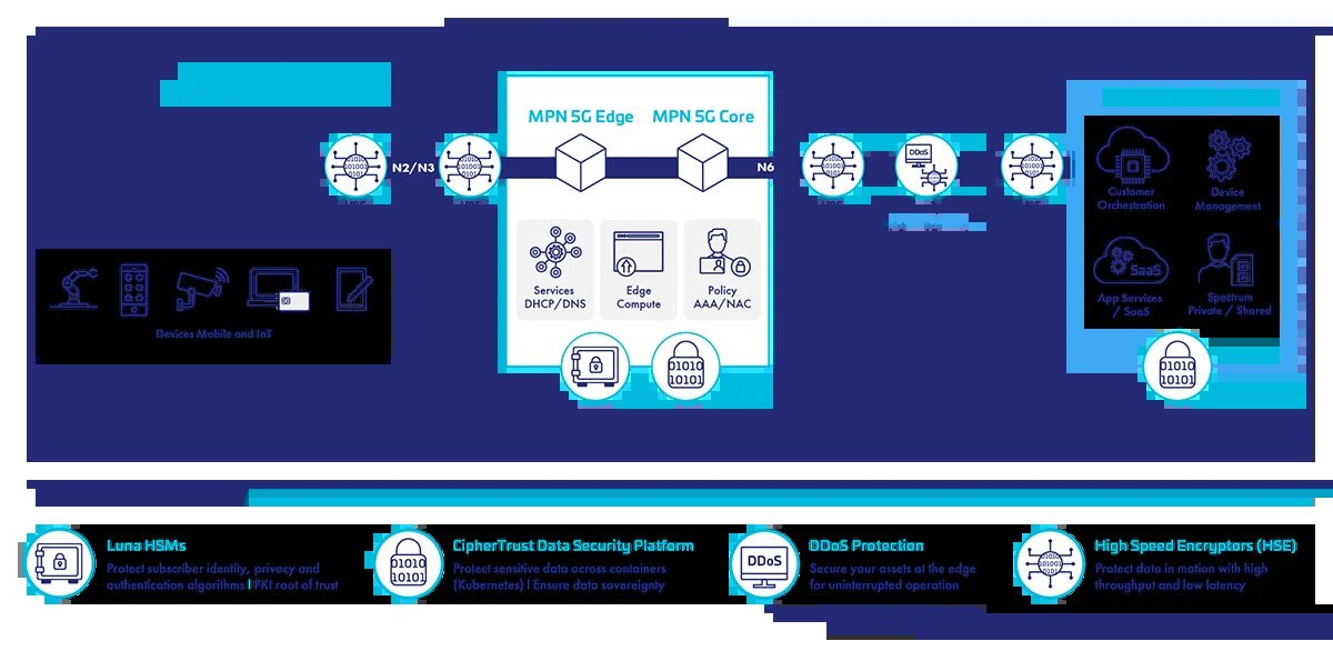 Thales Group Achieves World First in Quantum-Safe 5G Security